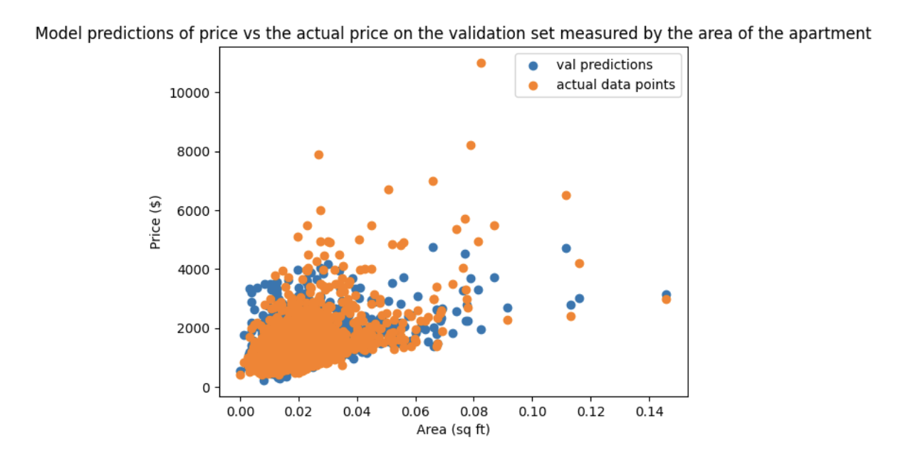 AI-Powered Apartment Price Forecasting