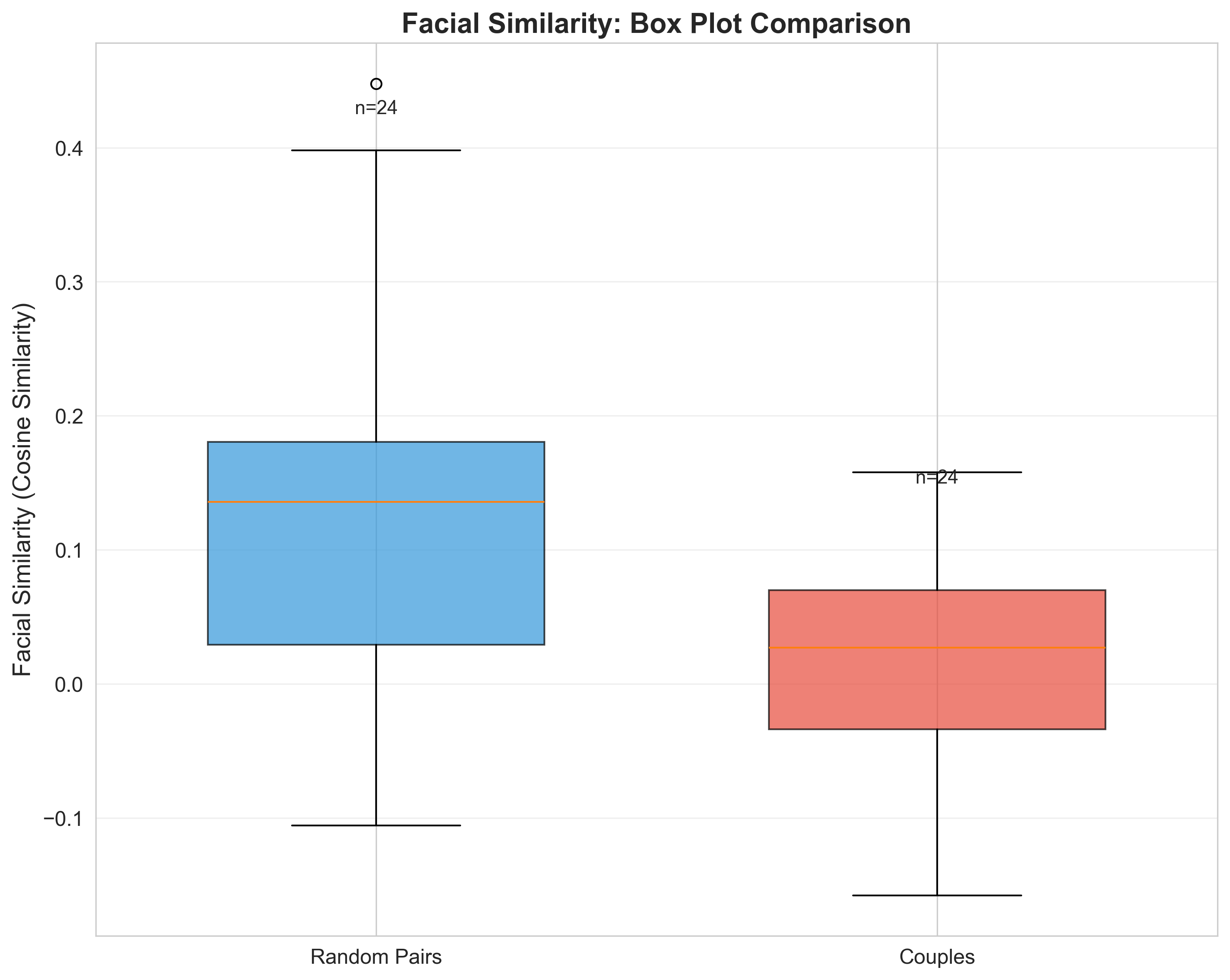 Box Comparison (Celeb)