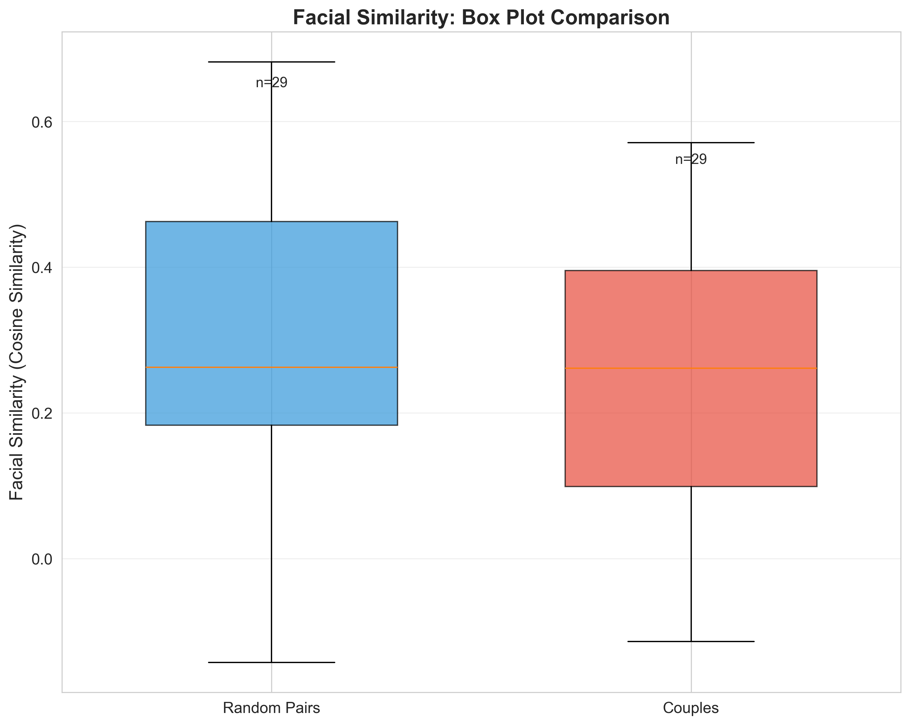 Box Comparison (Non-Celeb)