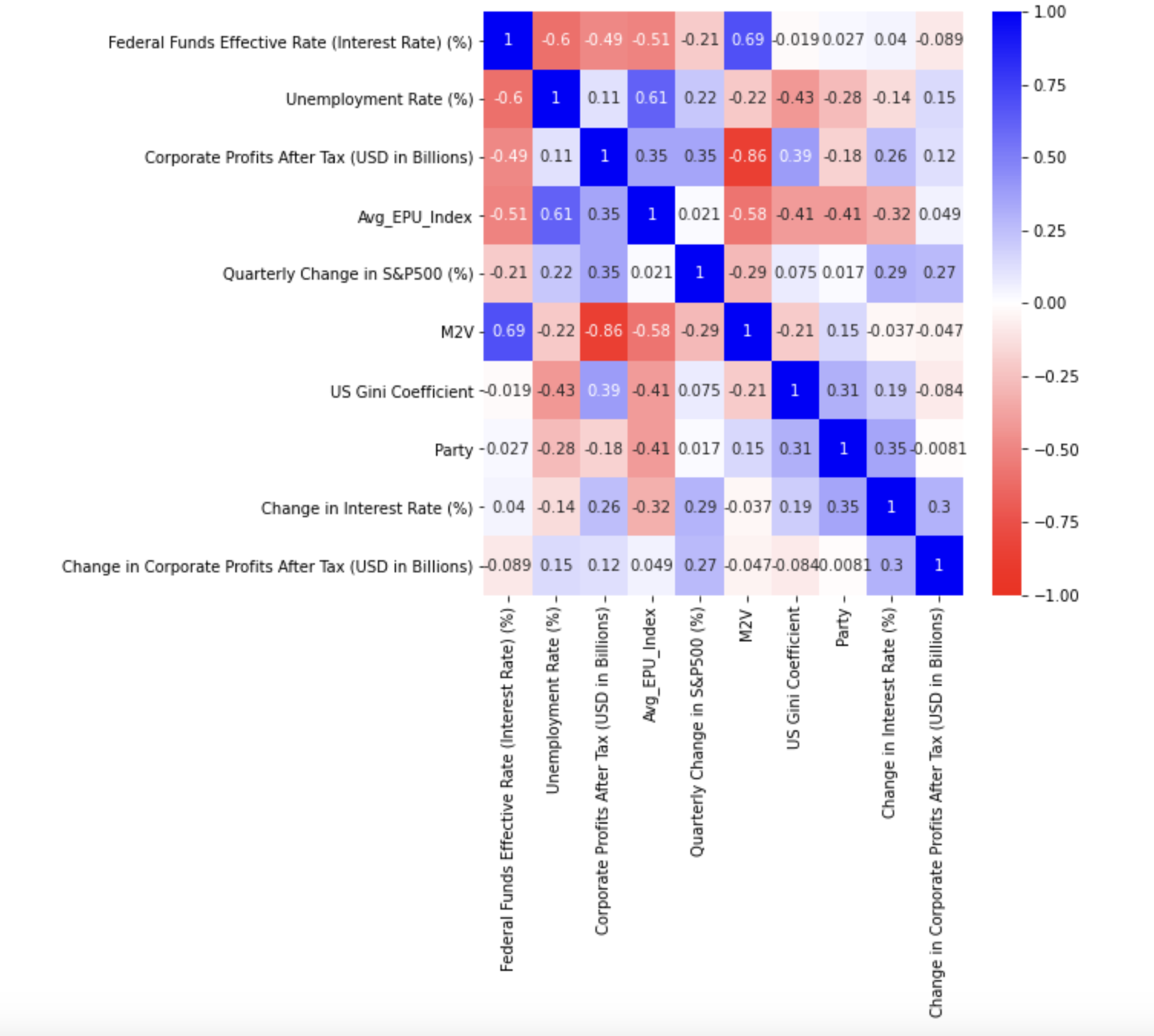 Economic Dynamics: U.S. Money Velocity Analysis